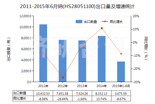 2011-2015年6月鈉(HS28051100)出口量及增速統(tǒng)計